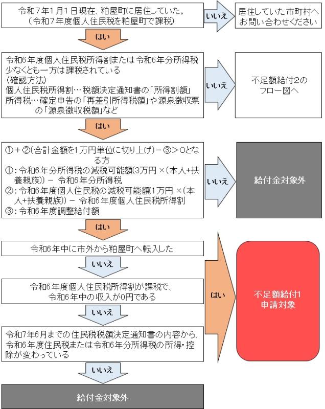 不足額給付対象者確認フローチャート1
