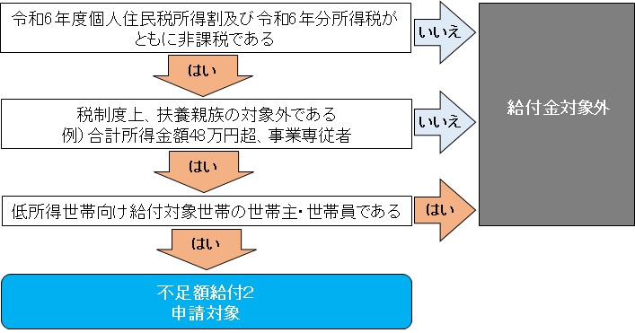 不足額給付対象者確認フローチャート2