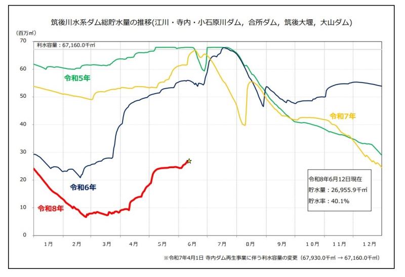 ダム総貯水量推移（R8.6.12）